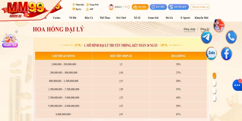 Hoa hồng đại lý siêu khủng thu hút nhiều thành viên tham gia